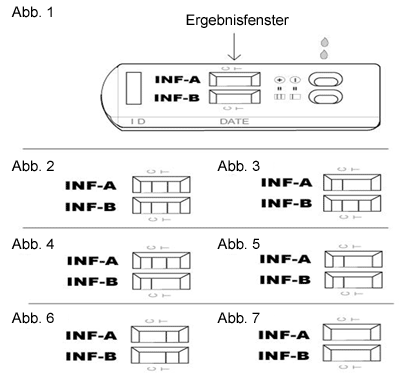 Auswertung des Keul-o-tests Influenza A/B Complete